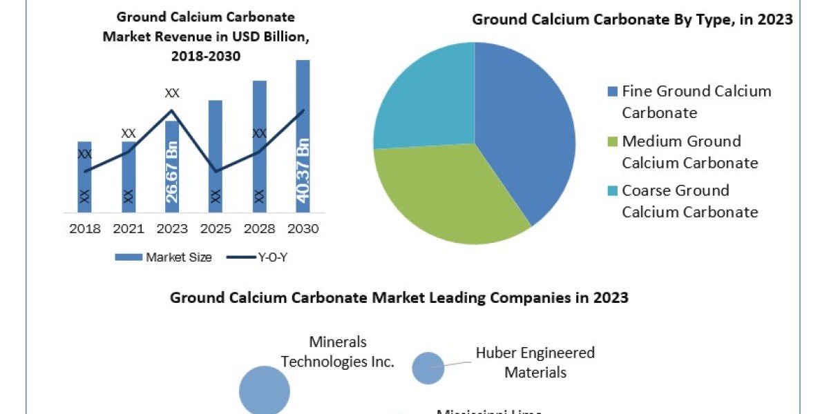Ground Calcium Carbonate Market Size, Share, Growth Drivers and Challenges 2024-2030