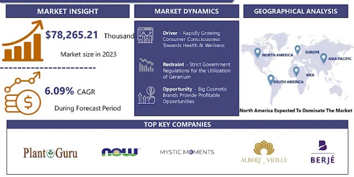Geranium Oil Market: Emerging Trends and Opportunities 2024-2032