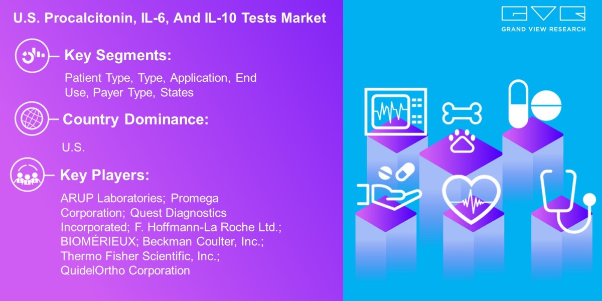 U.S. Procalcitonin, IL-6, And IL-10 Tests Market Demand By Patient Type, Type, Application, End Use, Payer Type, State A