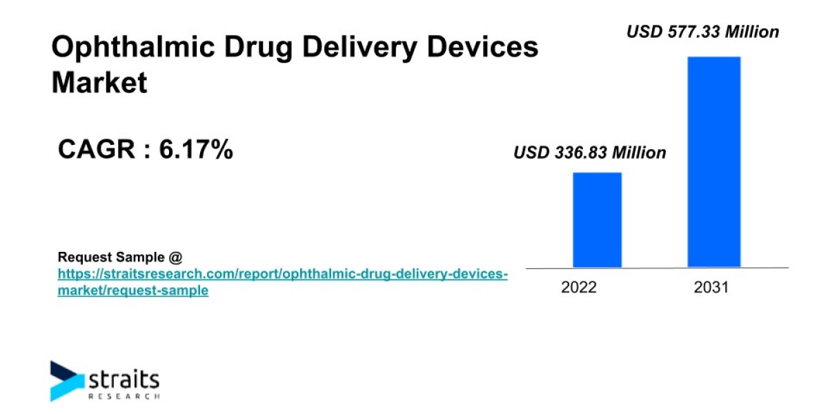 Ophthalmic Drug Delivery Devices Market Growth | 2031