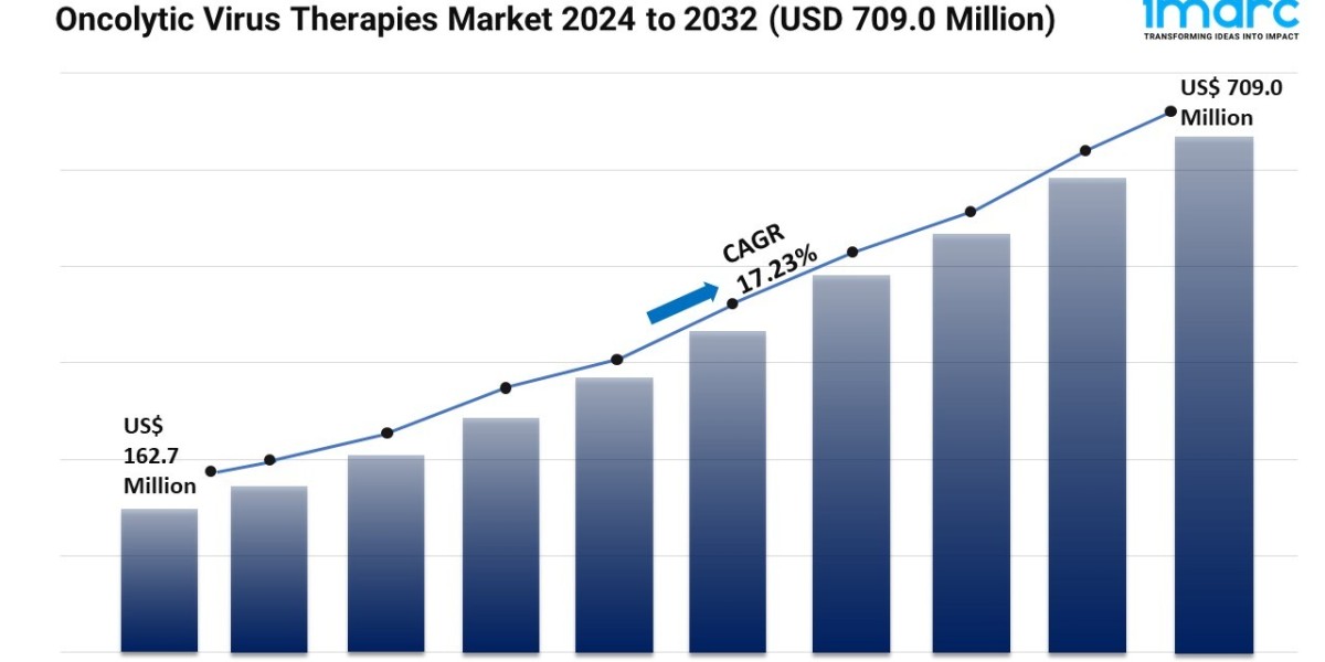 Oncolytic Virus Therapies Market Growth, Share | Forecast Analysis 2024-2032