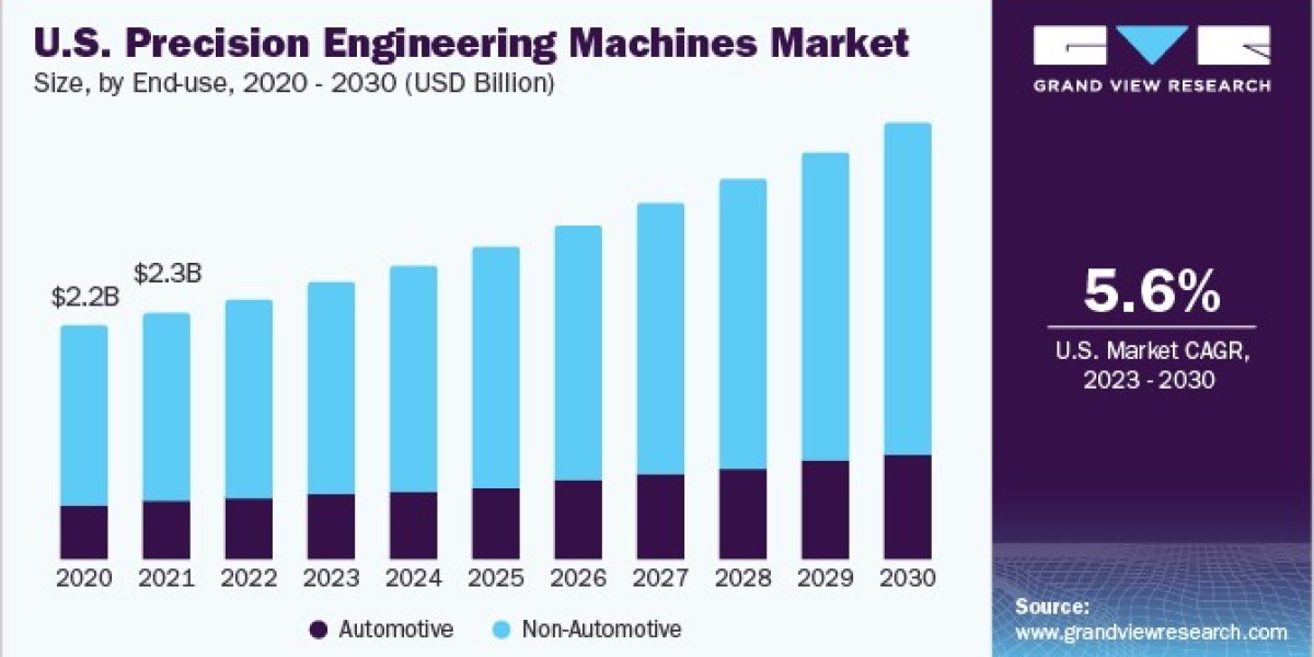 Precision Machining Equipment Market For Automotive And Aerospace Industry