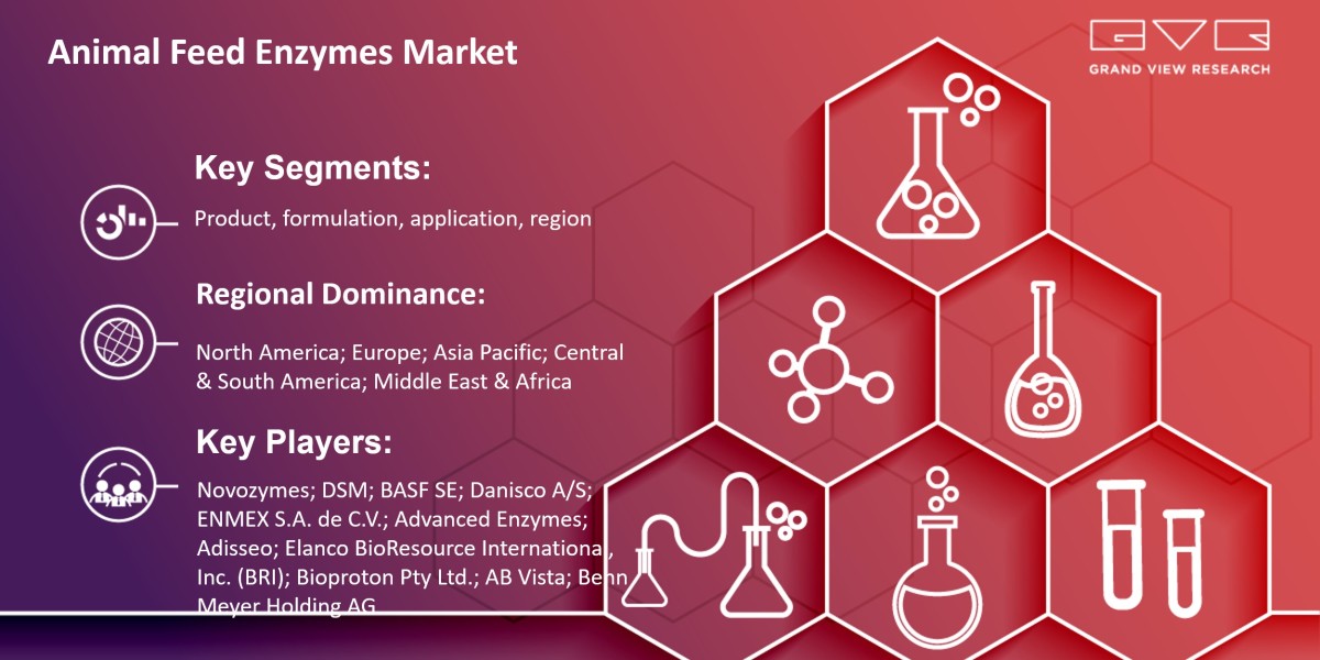 Animal Feed Enzymes Market Research, Key Players, Analysis And Forecast 2030: Grand View Research Inc.