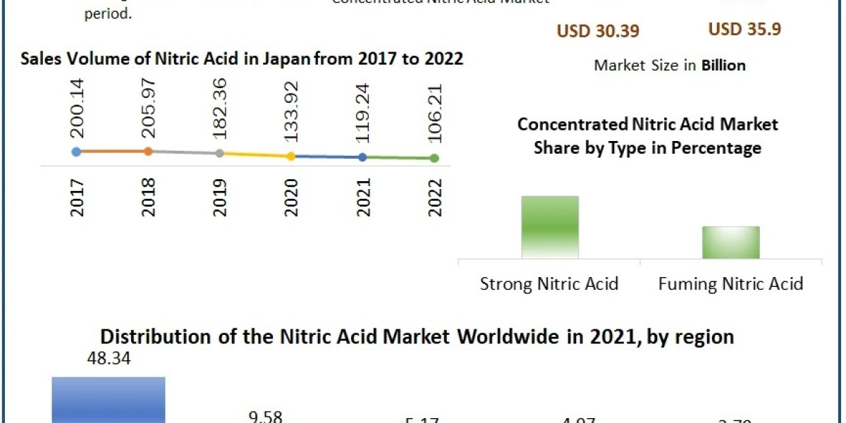 Concentrated Nitric Acid Market to Grow from USD 30.39 Billion in 2023 to USD 35.9 Billion by 2030