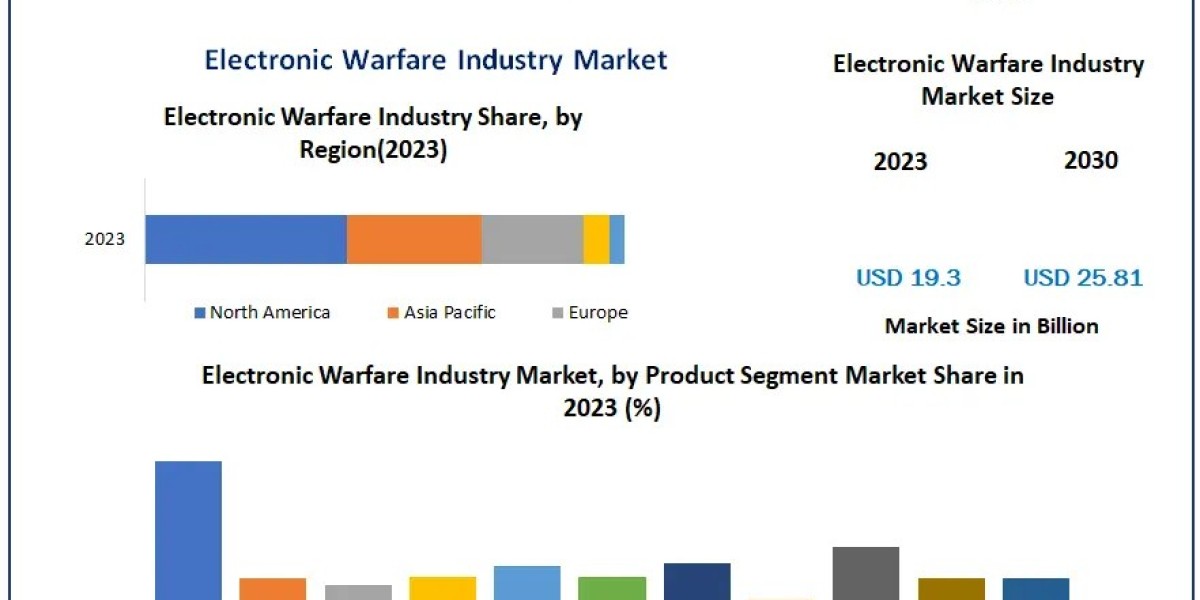  Electronic Warfare Industry Market Market Dynamics: Examining Trends, Size, and Growth Factors in 2030