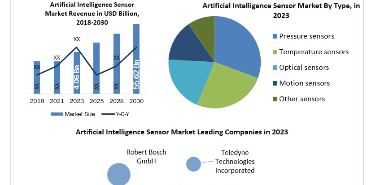 Artificial Intelligence Sensor Market Size, Share, Growth Drivers and Challenges 2024-2030