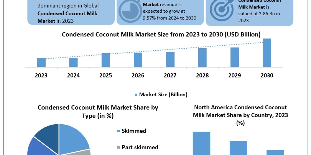 Condensed Coconut Milk Market Metrics Marvels: Size, Share, Revenue, and Worth Statistics | 2024-2030