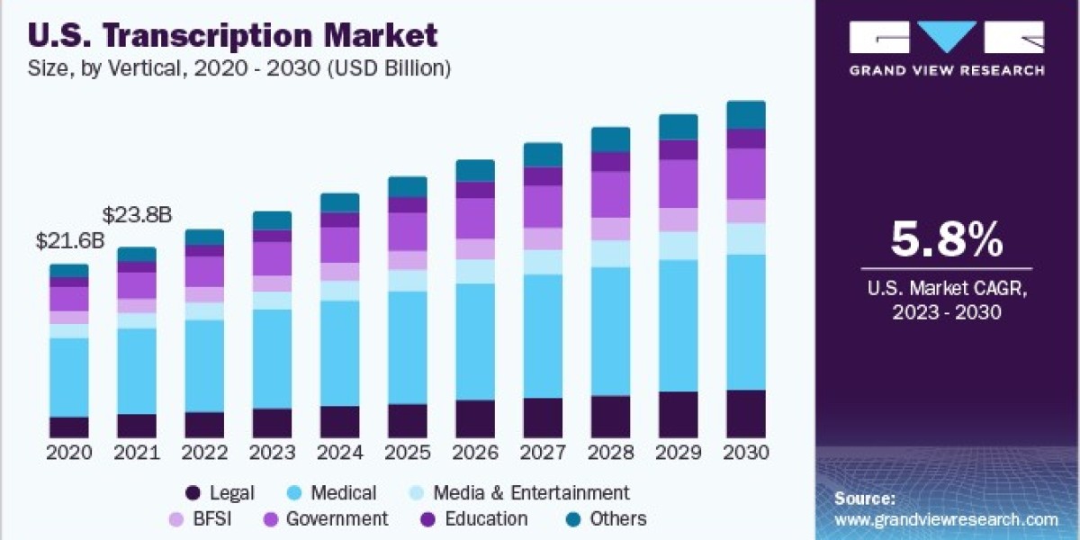 U.S. Transcription Market Trends And Adapting To Technological Advancements