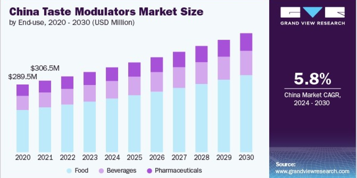 Taste Modulators Market Highlights: Major Investments and Funding in 2024