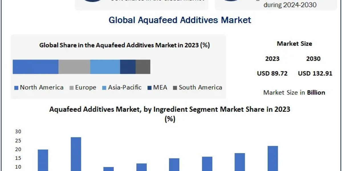 Aquafeed Additives Market Growth and Upcoming Trends Forecast to 2030