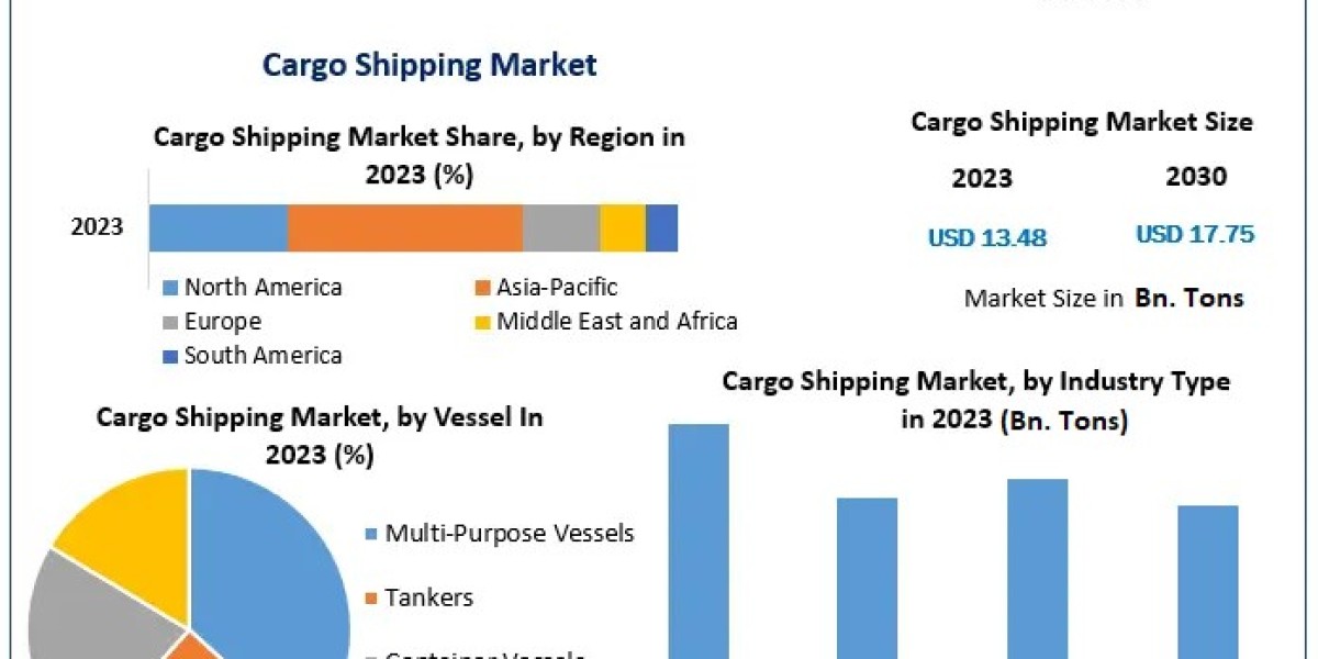 Cargo Shipping Market Insights on Scope and Growing Demands 2030