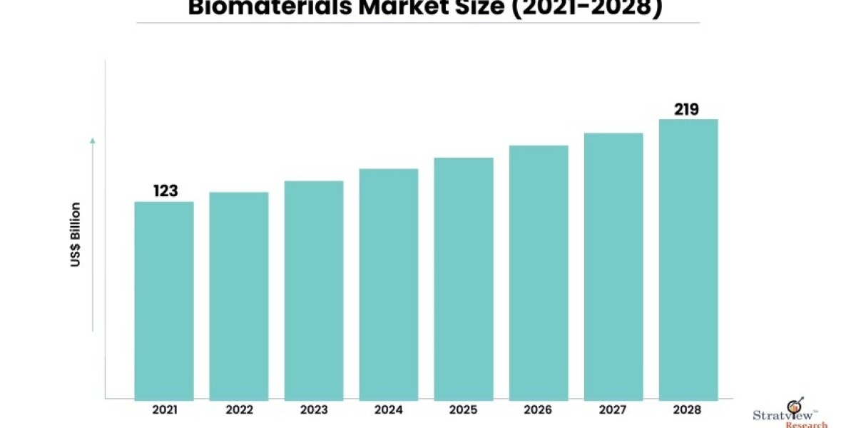 Biomaterials Market Insights: Growth Forecast and Competitive Strategies (2022-2028)