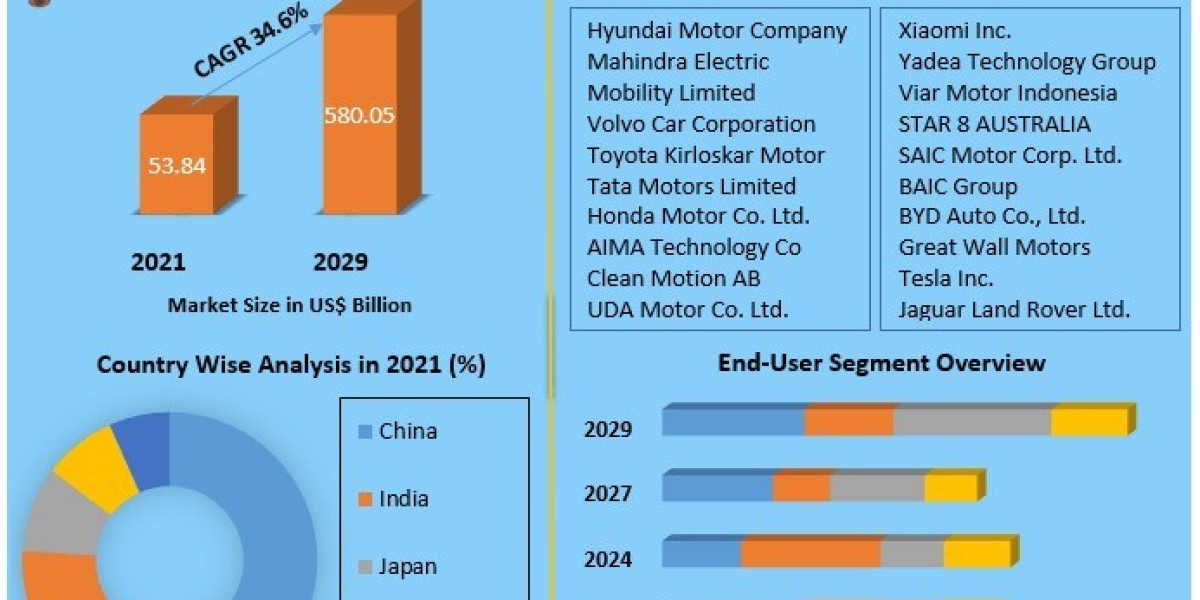 Asia-Pacific Electric Car Market Competitive Research, Demand and Precise Outlook 2029