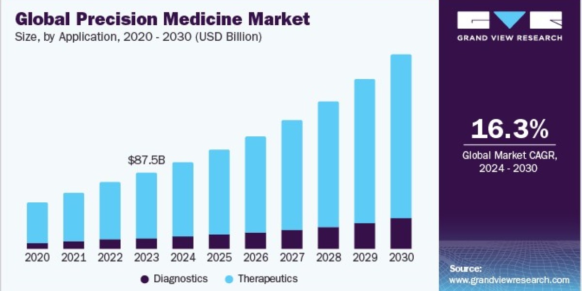 Strategic Developments In The Precision Medicine Market: A Comprehensive Review