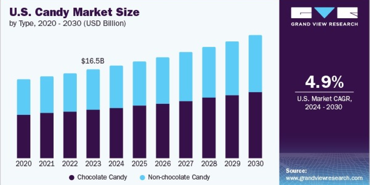 U.S. Candy Market 2030: Consumer Insights into Emotional Eating