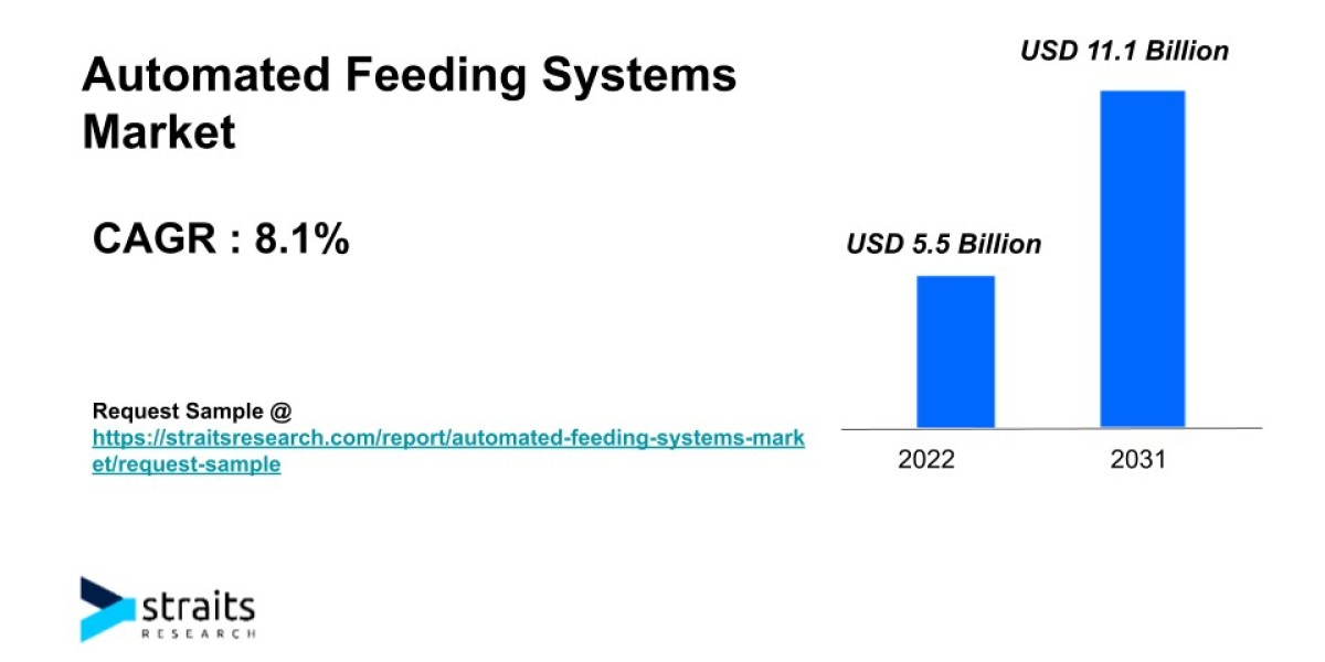 Automated Feeding Systems Market Growth Analysis By 2031