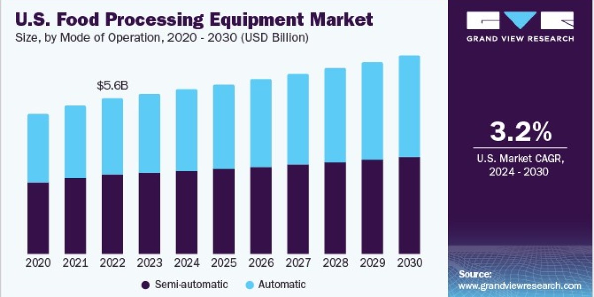 Food Processing Equipment Market 2030: The Impact of Globalization on Food Processing