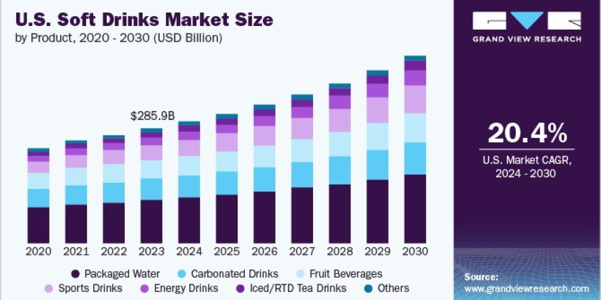 U.S. Soft Drinks Market 2030: Analyzing the Competitive Landscape