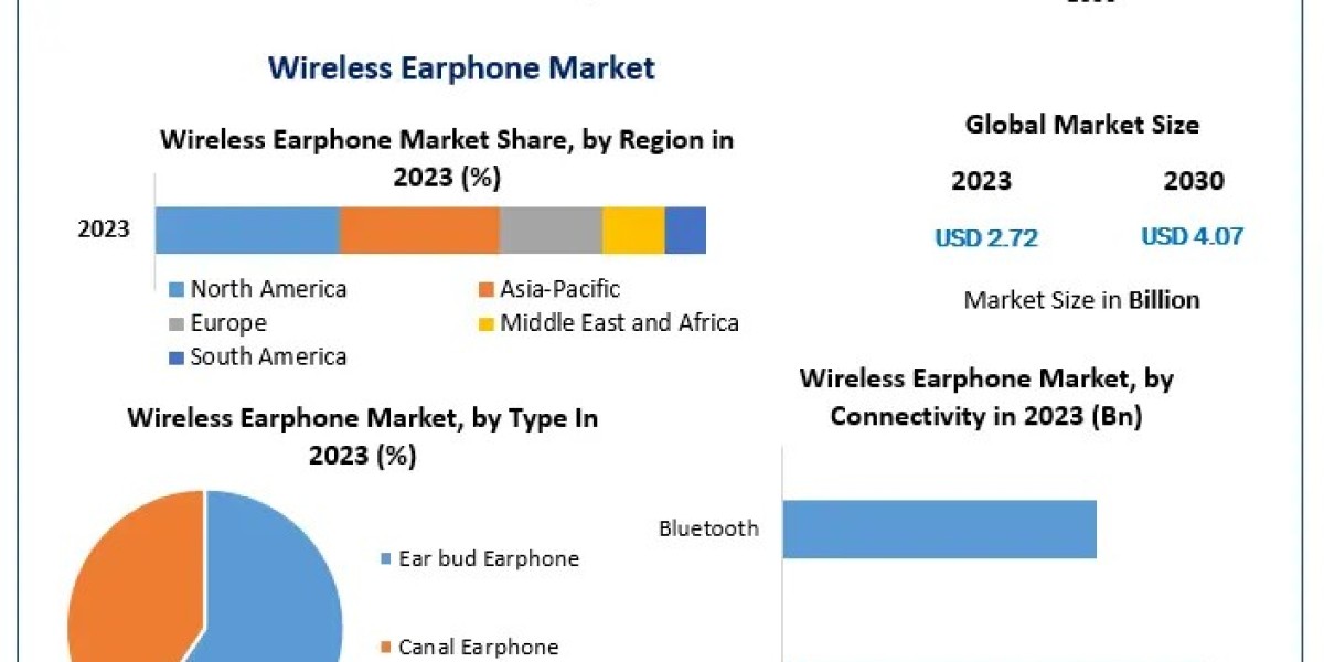 Wireless Earphone Market Business Developing Strategies, Growth Key Factors 2030