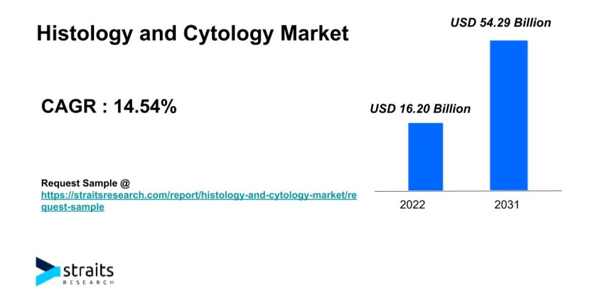 Histology and Cytology Market Trends | 2031