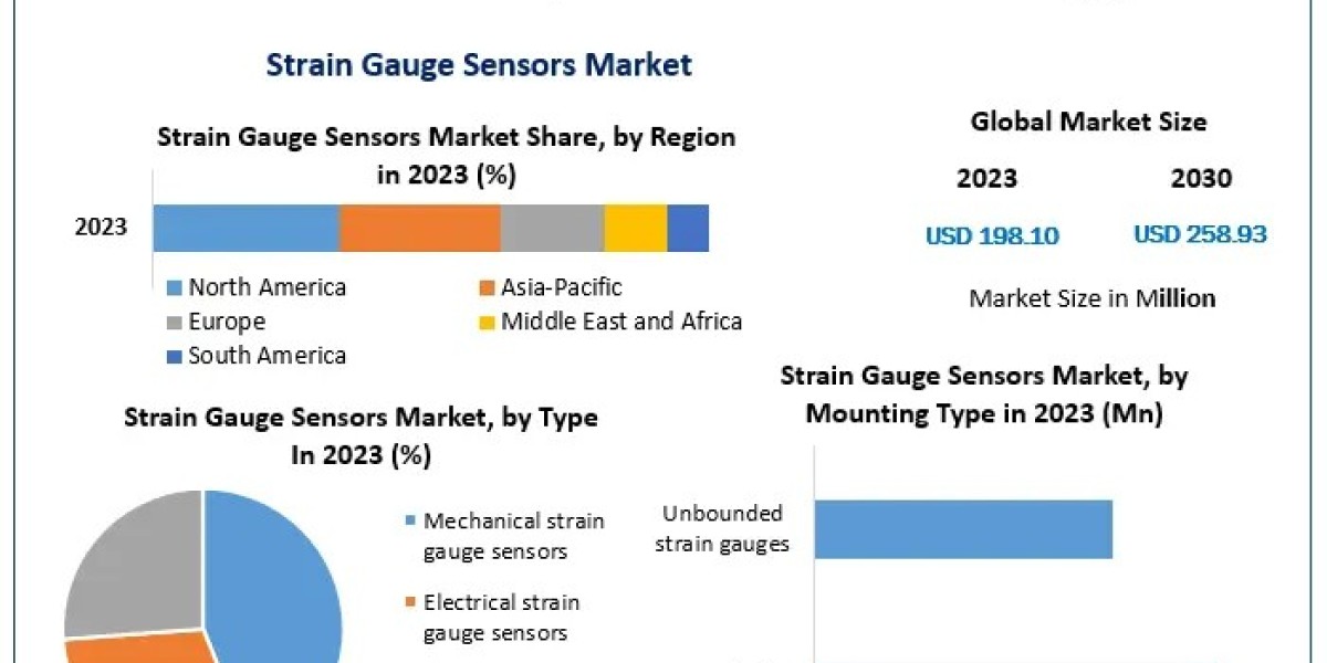 Global Strain Gauge Sensors Market Forecast 2023-2030: From USD 198.10 Mn to USD 258.93 Mn at 3.9% CAGR