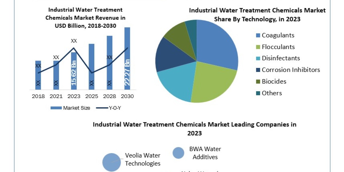 Industrial Water Treatment Chemicals Industry Size, Share, Growth Drivers and Challenges 2024-2030