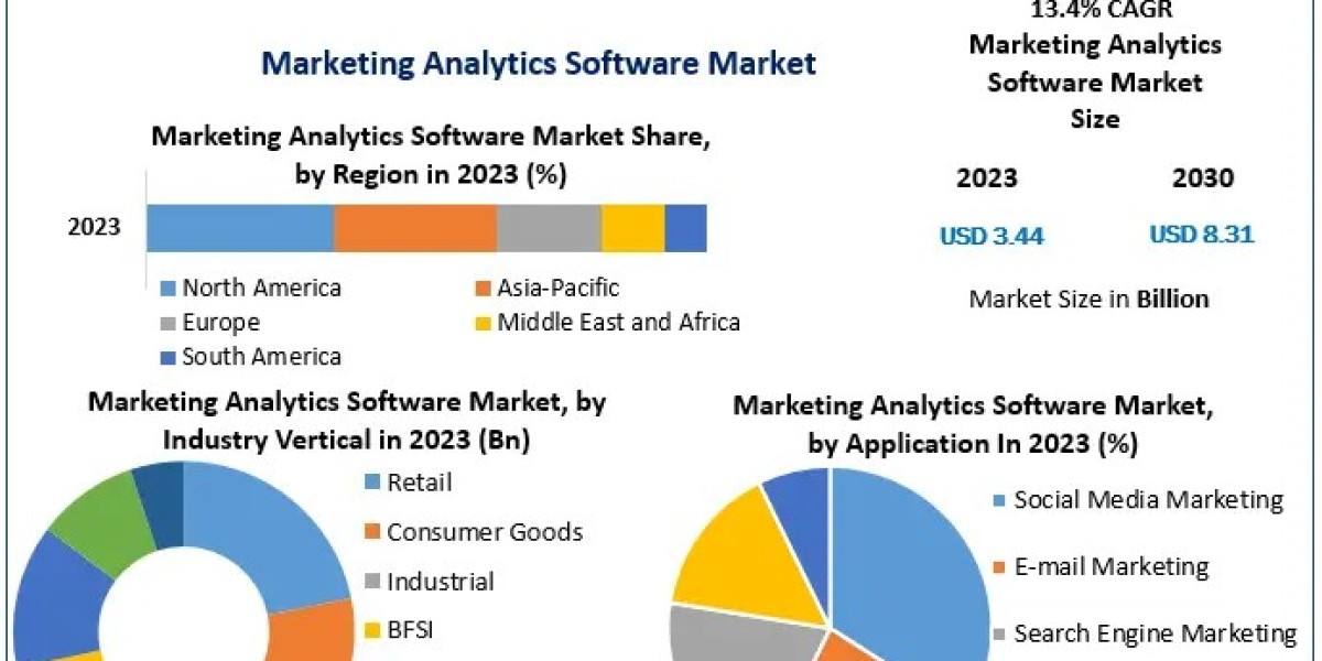 From $3.44 Bn to $8.31 Bn: Marketing Analytics Software Market to Grow at 13.4% CAGR by 2030