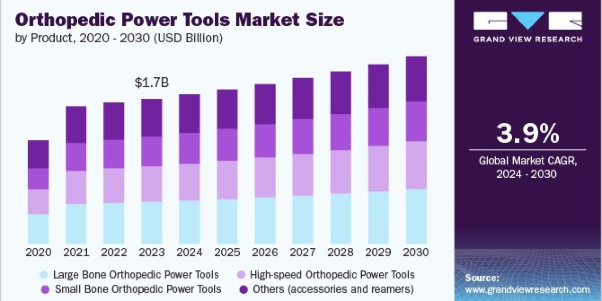 Orthopedic Power Tools Market: Trends in Customized Surgical Solutions