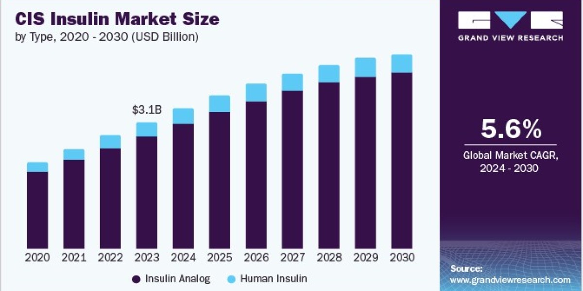 CIS Insulin Market: Insights from Recent Clinical Trials