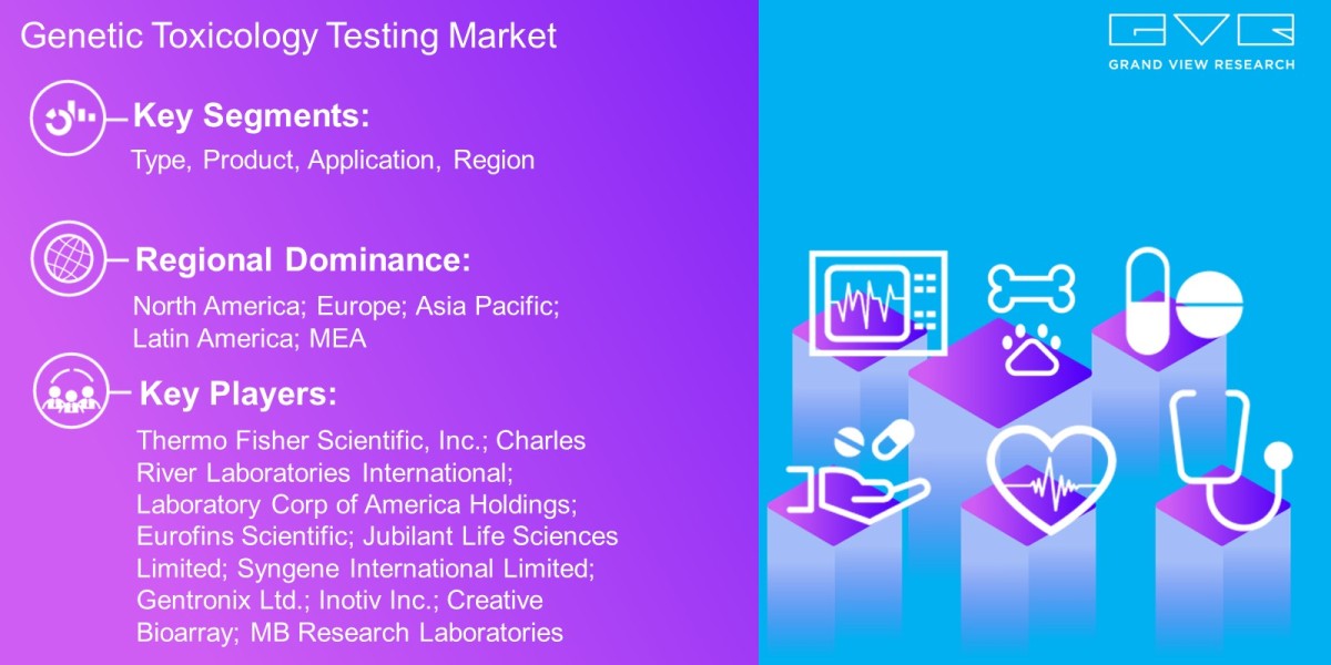 Genetic Toxicology Testing Market Latest Report By Product, Type, Assay, Application, Region And Forecast To 2030: Grand