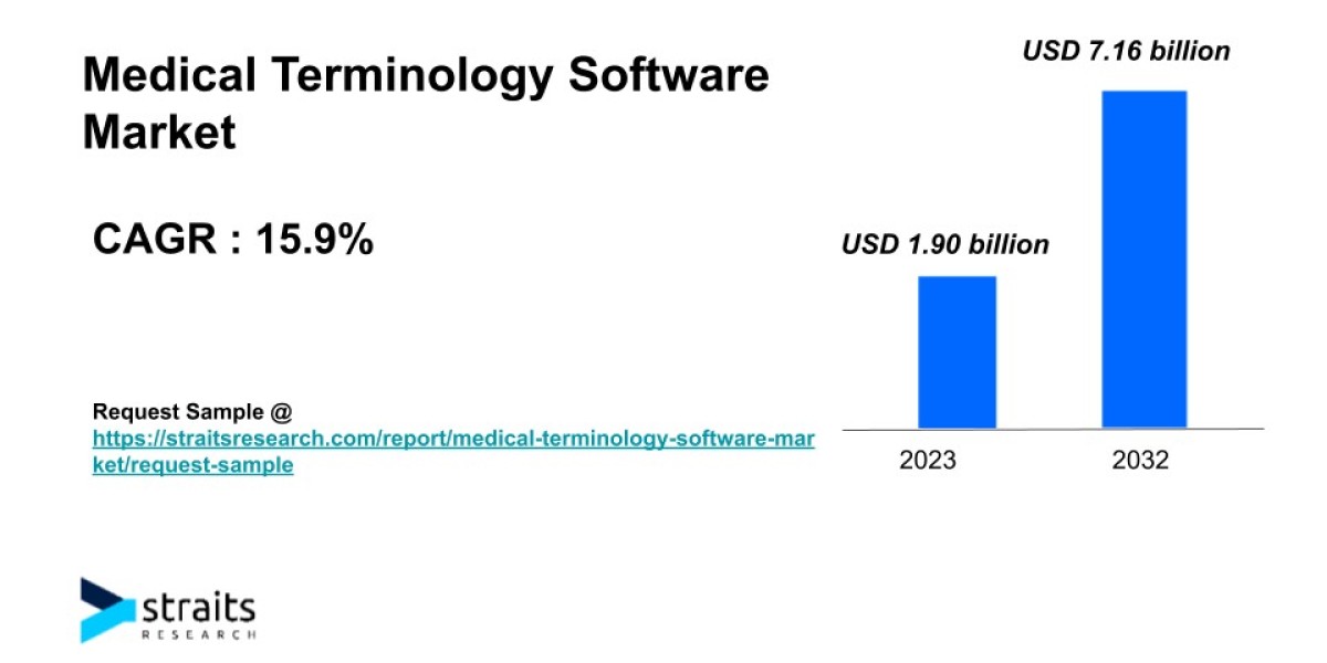 Medical Terminology Software Market Growth & Trends | 2031