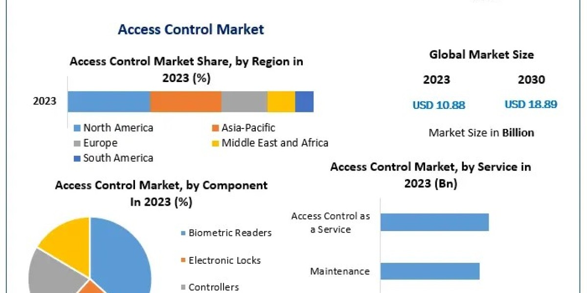 Access Control Market Forecast: Expected to Hit US$ 18.89 Billion by 2030