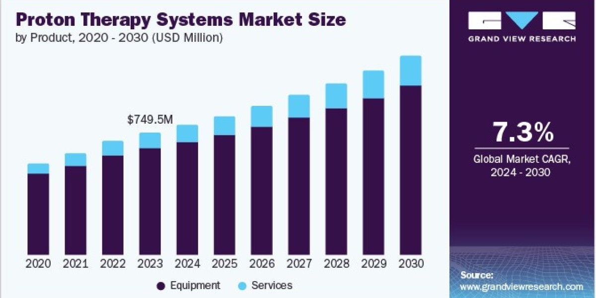 Proton Therapy Systems Market Research: Evaluating Treatment Efficacy