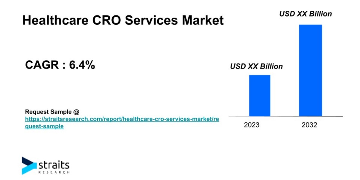 Healthcare CRO Services Market Segmental Analysis | 2031