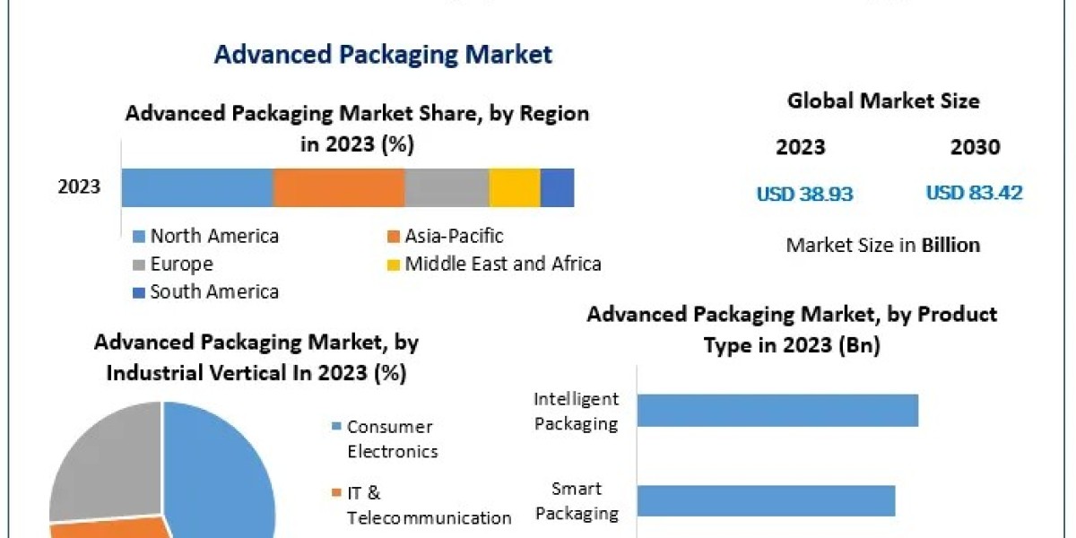 Advanced Packaging Market: Navigating the Growth Path from $38.93 Billion in 2023 to $83.42 Billion by 2030
