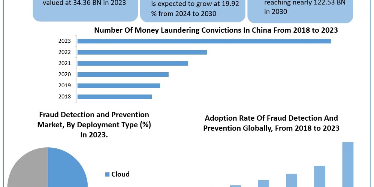 Fraud Detection and Prevention Market Size, Share, Key Players, Forecast 2024-2030