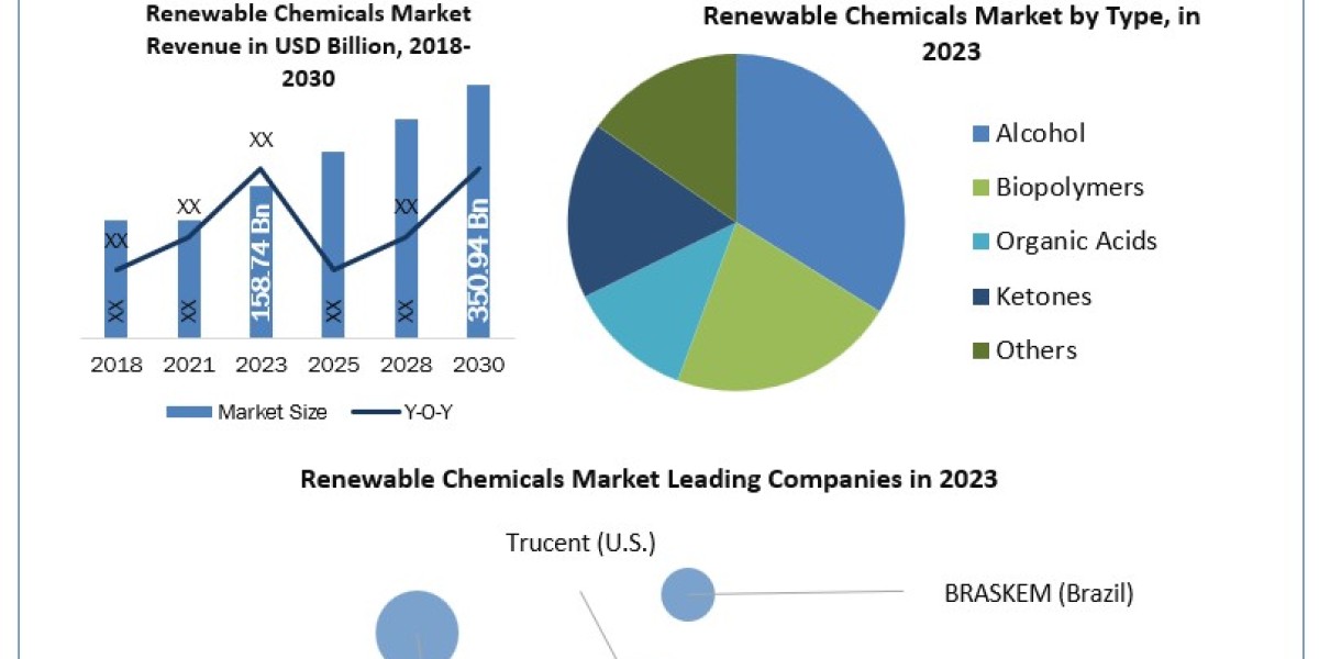 Renewable Chemicals Market Industry Share, Business Analysis And Future Growth 2030