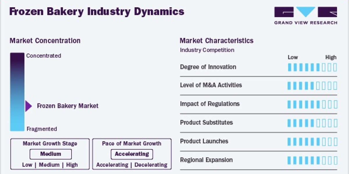 Frozen Bakery Market Sustainability Practices And Environmental Concerns Report