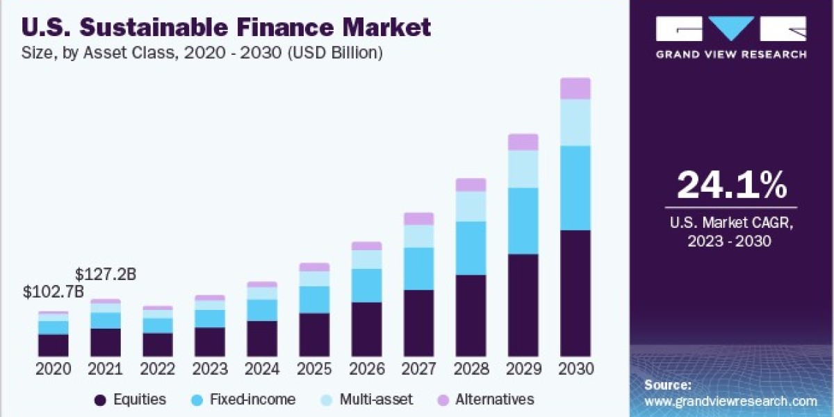 Sustainable Finance Market: Bridging The Gap Between Profit And Purpose