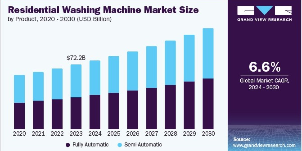 Residential Washing Machine Market 2030: The Expansion of Smart Features