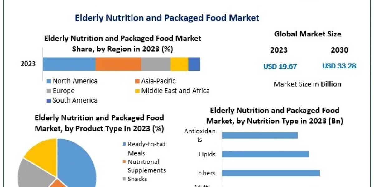 Elderly Nutrition and Packaged Food Market Growth Forecast 2024-2030: From $19.67 Billion to $33.28 Billion