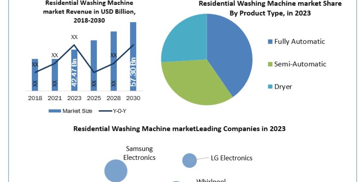 Residential Washing Machine market Technological Outlook and Raw Material Trends, 2024-2030