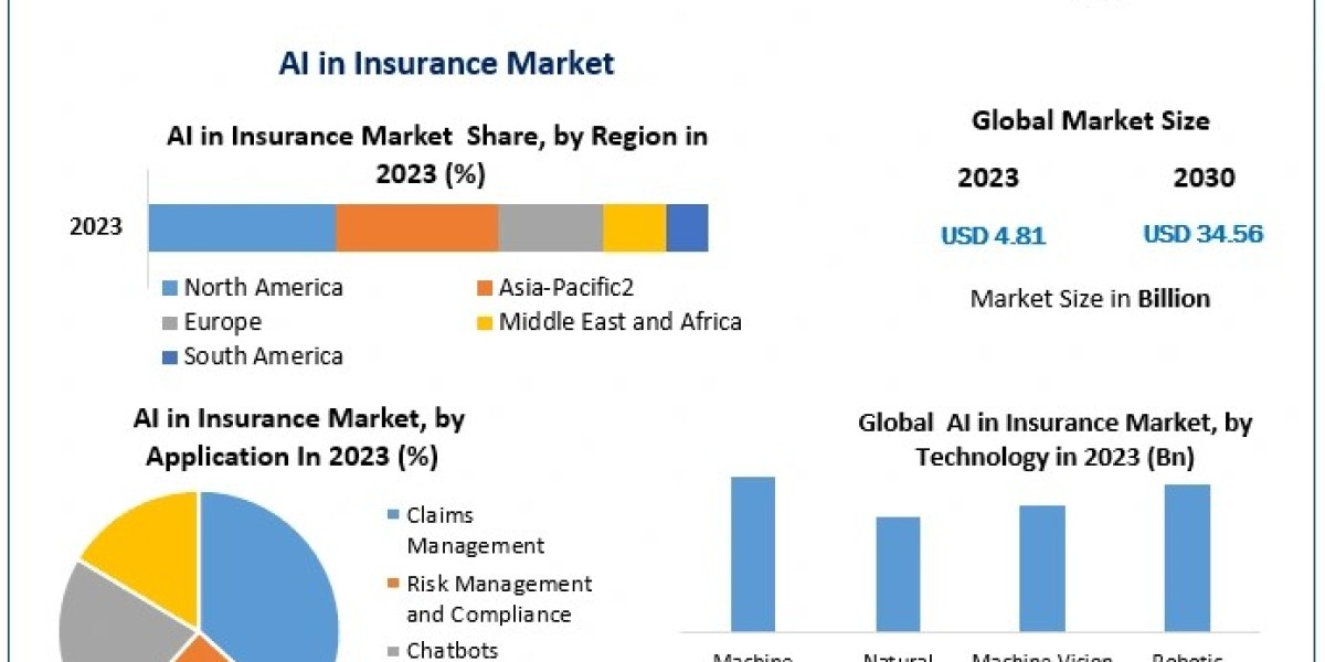 AI in Insurance Market Trends: Projected to Reach USD 34.56 Bn