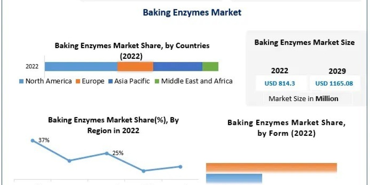 Baking Enzymes Market COVID-19 Impact Analysis & Projected Recovery, and Market Sizing & Forecast 2029
