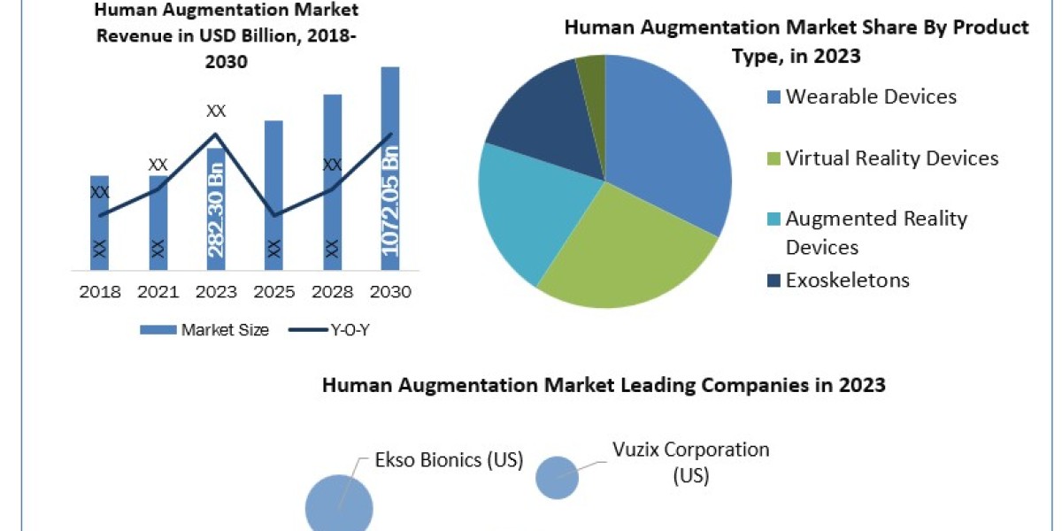 Human Augmentation Size, Drivers, Trends, Restraints, Opportunities And Strategies