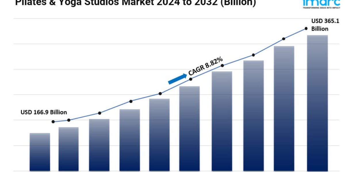 Pilates & Yoga Studios Market Size, Share, Key Players, Latest Insights and Forecast 2024-2032