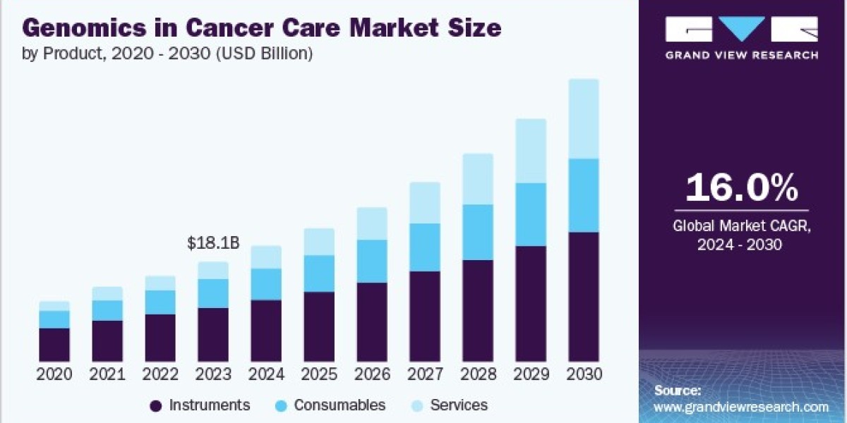 Genomics In Cancer Care Market 2030: Insights from Clinical Trials