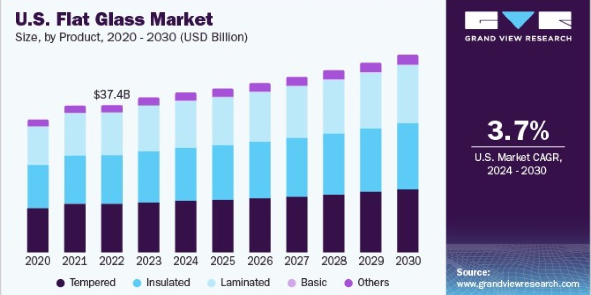 Flat Glass Market 2030: The Future of Automotive Glass Solutions