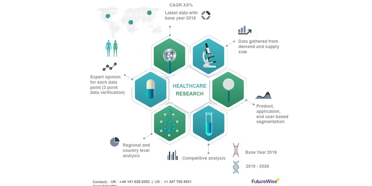 DNA-Based Skin Care Market Size, Analysis and Forecast 2031