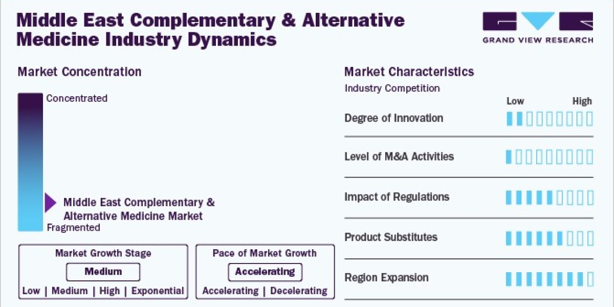 Middle East Complementary And Alternative Medicine Market Growth And Insights Report To 2030